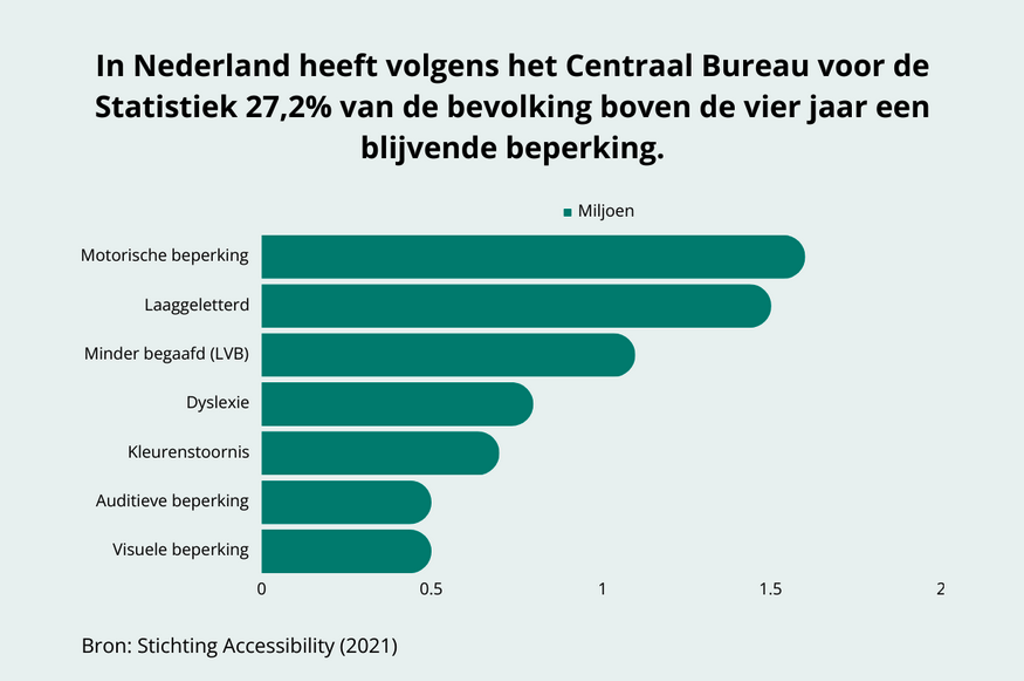 Verschillende Doelgroepen